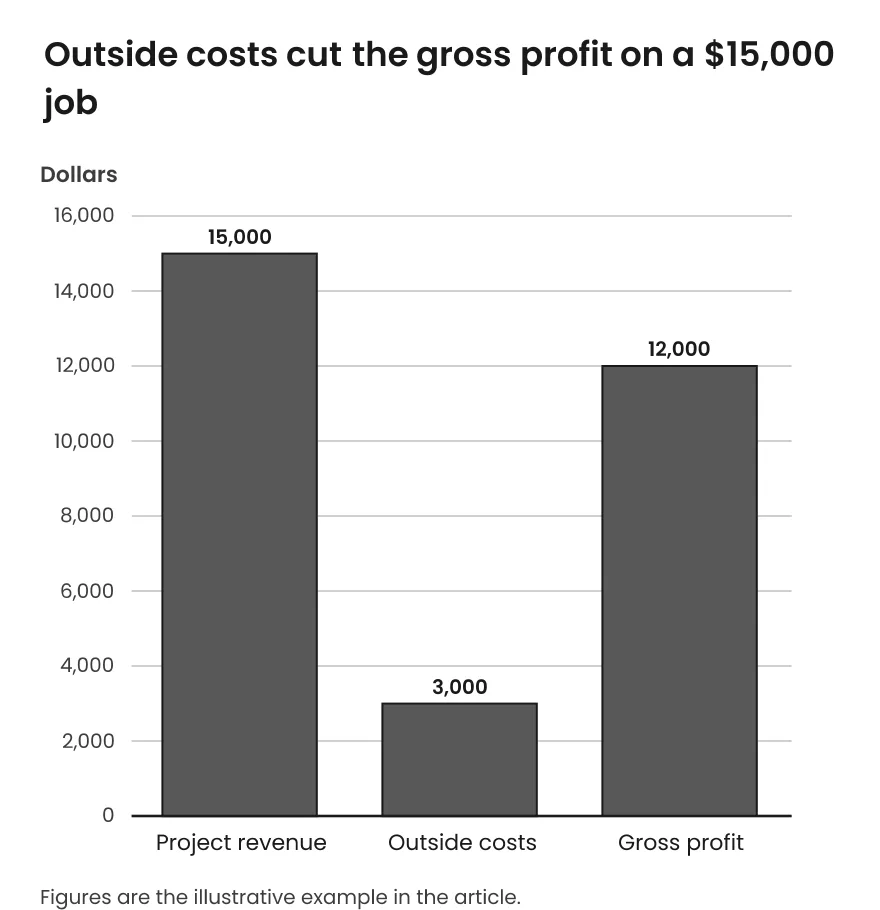 Vertical bar chart with two bars: revenue of $15,000 and gross profit of $12,000 after $3,000 in outside costs.